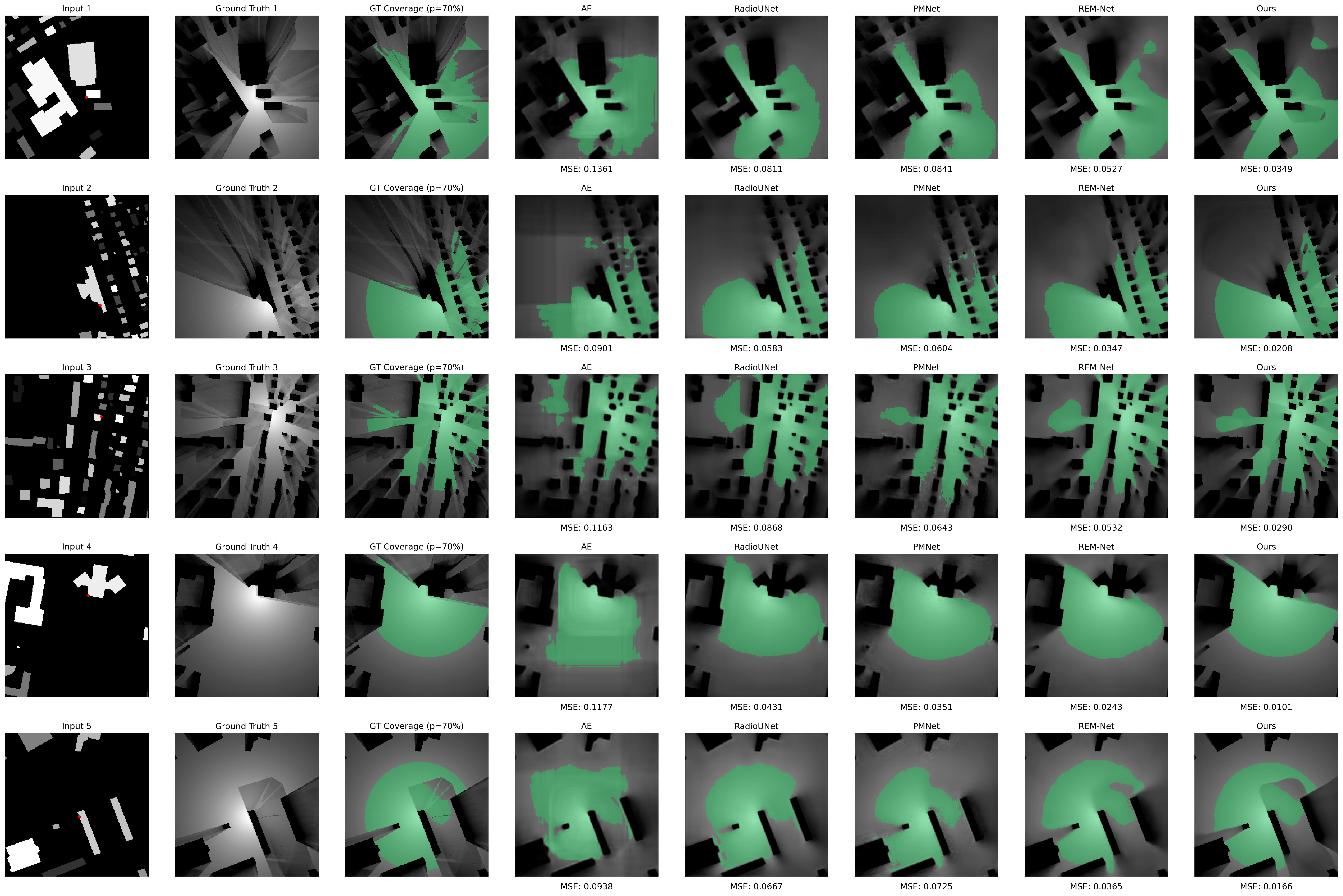 Visualization cases of different models when dealing with the most important 30% of the coverage area